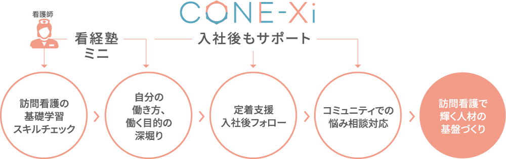 CON-XI 看経塾ミニ入社後もサポート